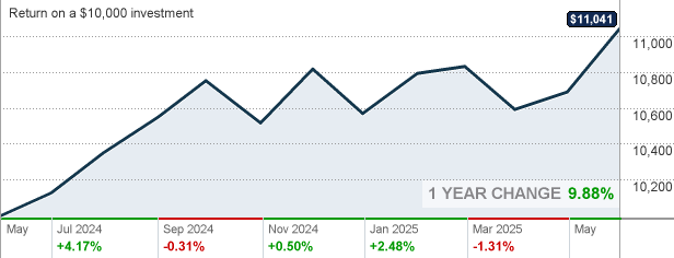 VTHRX Vanguard Target Retirement 2030 Fund Investor Shares Mutual