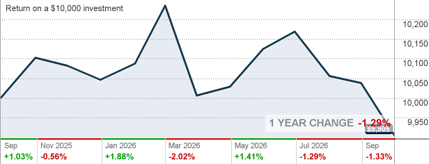 Broad Market Bond Index Fund : Bond Index Funds – MOGO