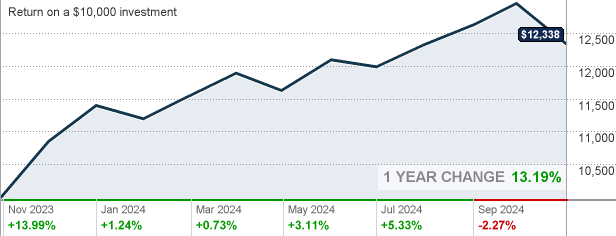 Vanguard Total International Stock Index Fund Institutional Shares