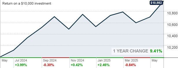 VTTVX - Vanguard Target Retirement 2025 Fund Investor Shares Mutual Fund Quote - CNNMoney.com