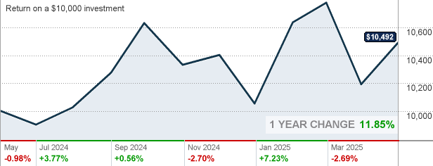 VWIGX - Vanguard International Growth Fund Investor Shares Mutual Fund