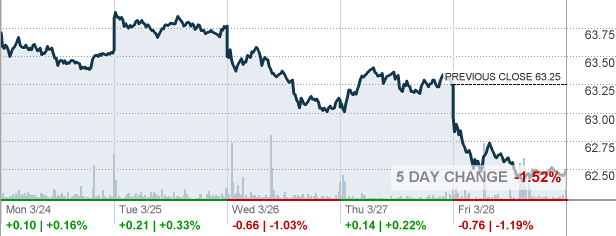 Vanguard Total Stock Market Index Fund Price