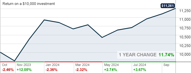 Western Asset Core Plus Bond R