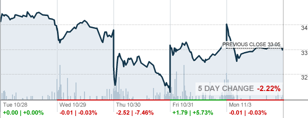 Webl Direxion Daily Dow Jones Internet Bull 3x Shares Etf Quote Cnnmoney Com
