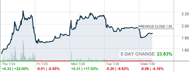 Xfor Stock Price