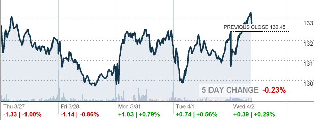 Spdr S&P Oil And Gas Exploration And Production Etf