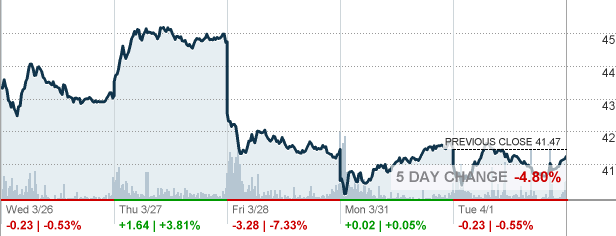 dfen after hours stock price